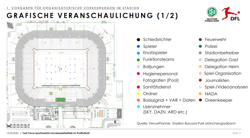 Ein Auszug aus dem Papier der Task Force Sportmedizin/Sonderspielbetrieb zeigt den Borussia-Park.