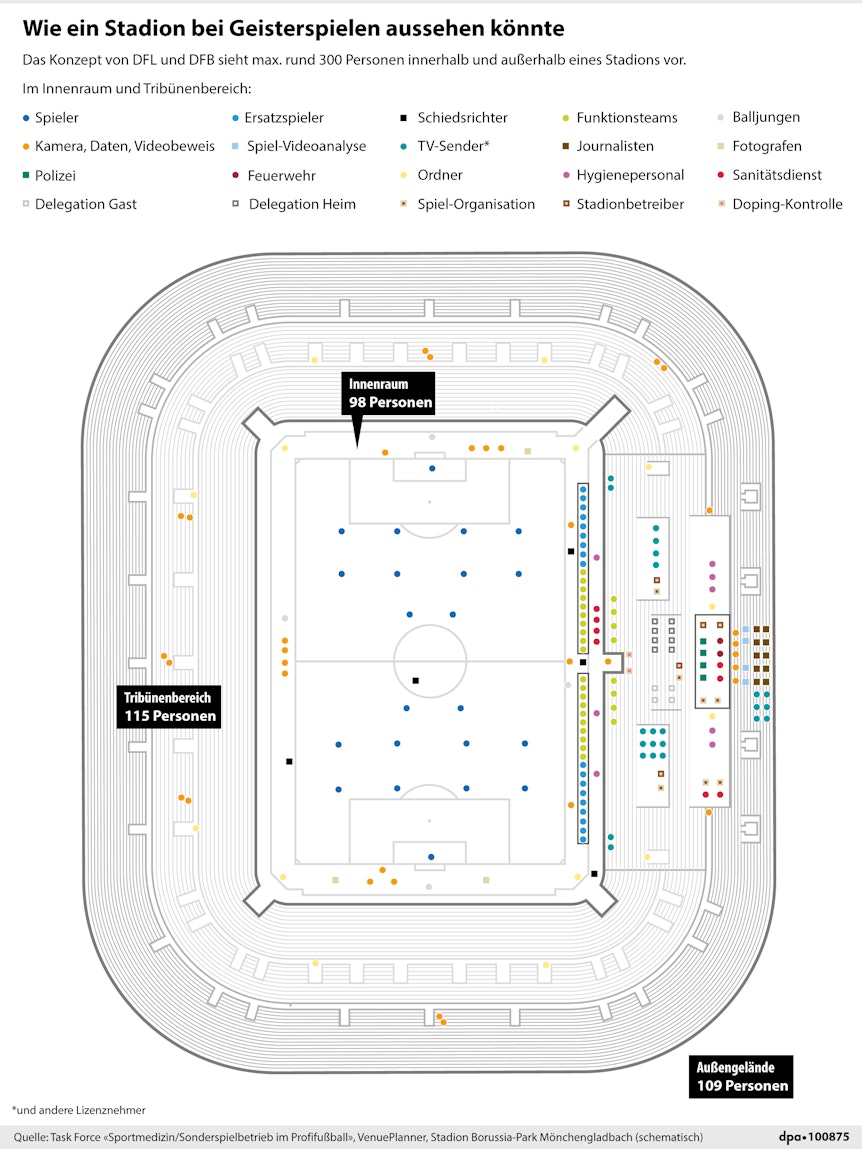Balljungen, Ordner, Journalisten – das Konzept der DFL legt haargenau fest, wie viele Leute sich zu welchem Zeitpunkt wo im Stadion aufhalten dürfen.