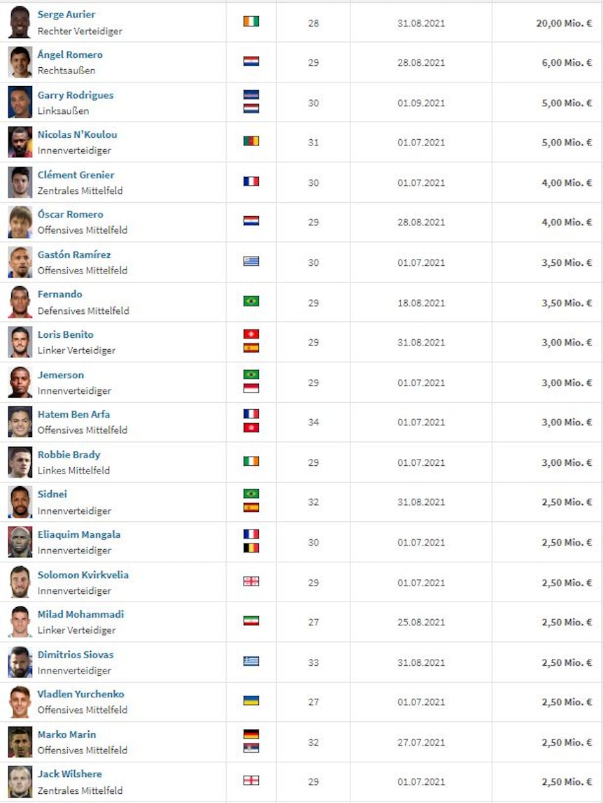 Das Fußball-Portal Transfermarkt.de hat die 20 wertvollsten Fußball-Profis, die derzeit ohne Vertrag sind, aufgelistet.