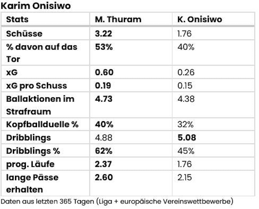 Die Datenscouting-Werte von Karim Onisiwo.