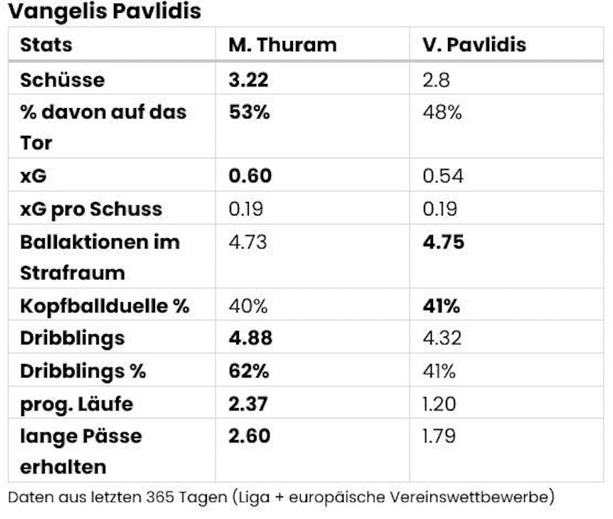 Die Datenscouting-Werte von Vangelis Pavlidis.