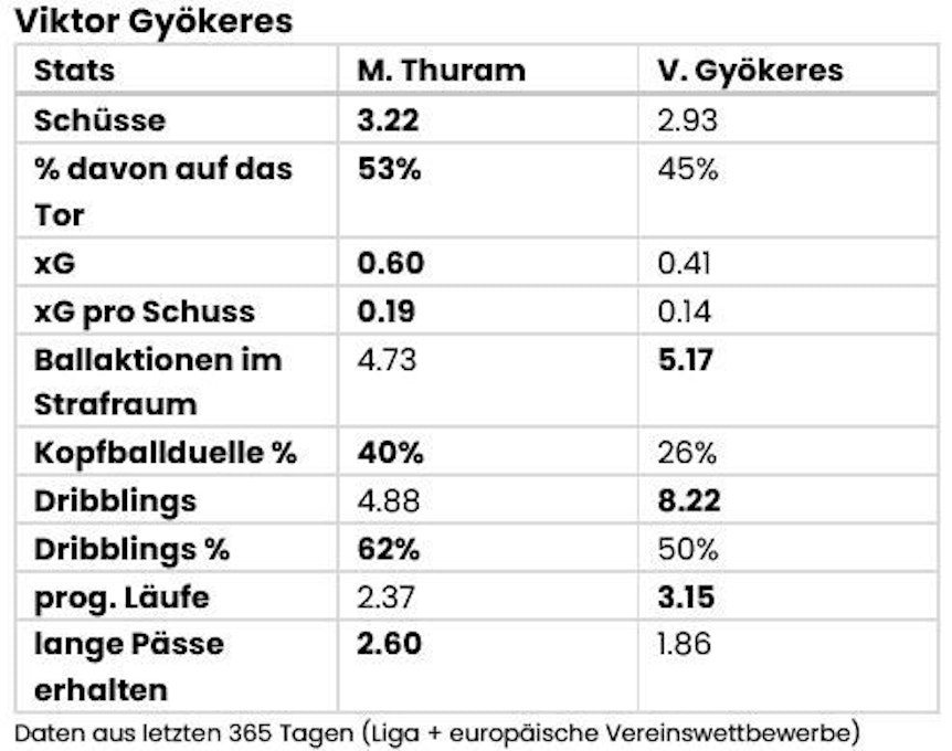 Die Datenscouting-Werte von Viktor Gyökeres.