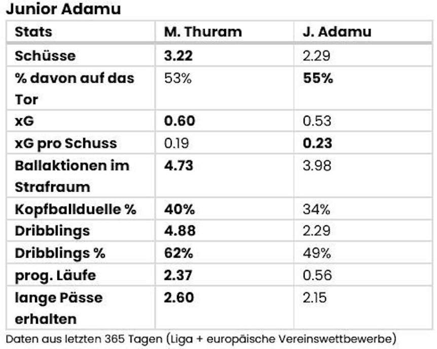 Die Datenscouting-Werte von Junior Adamu.