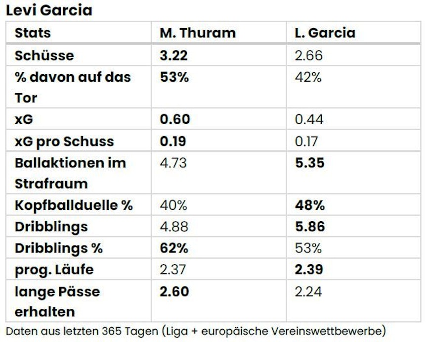 Die Datenscouting-Werte von Levi Garcia.
