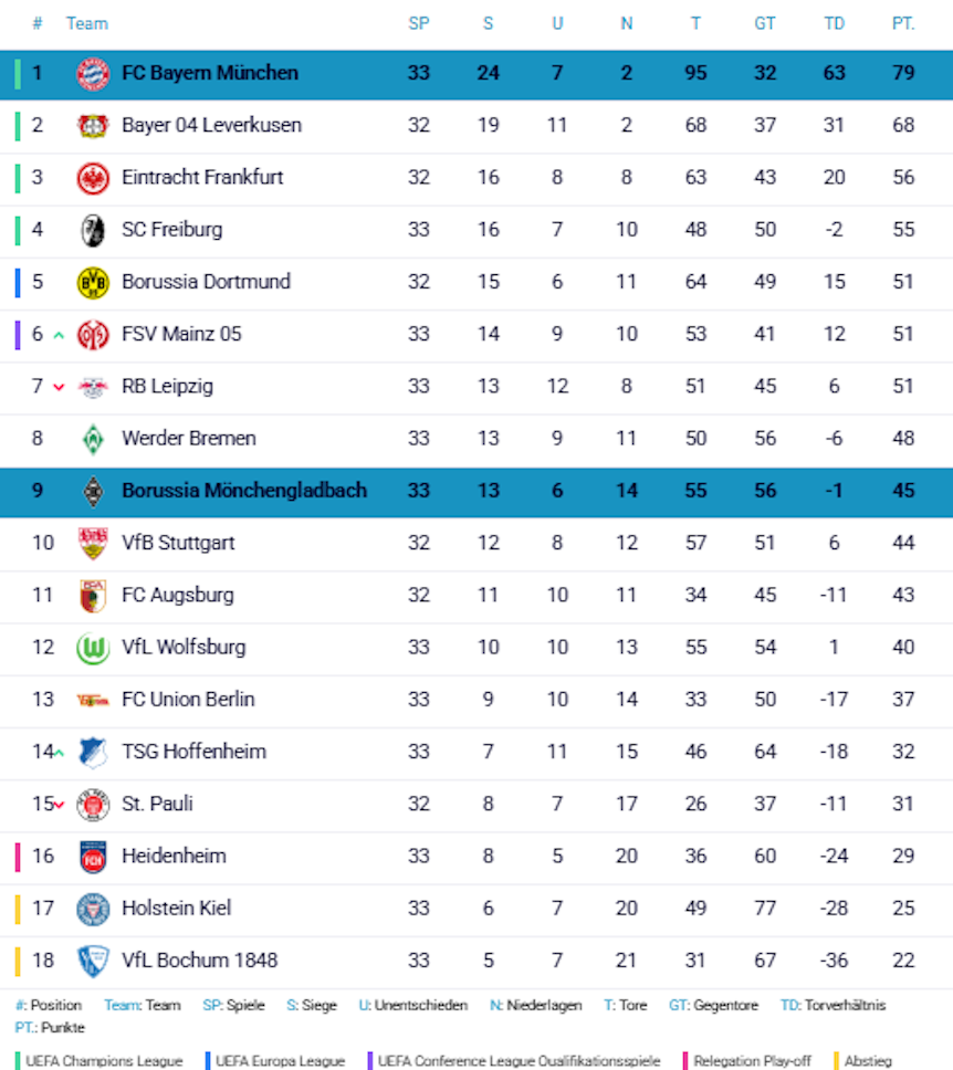 Die Bundesliga-Tabelle nach dem 33. Spieltag.