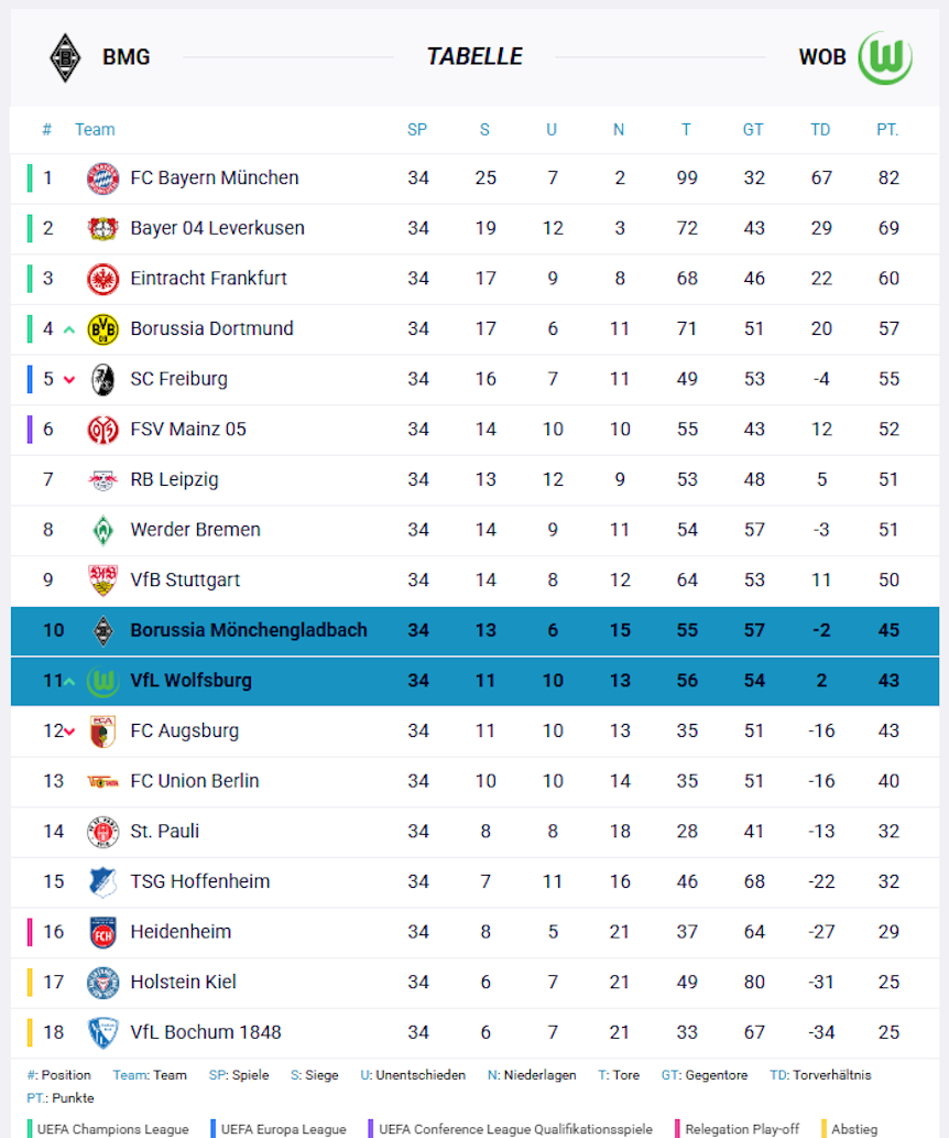 Die Bundesliga-Tabelle nach dem 34. Spieltag.