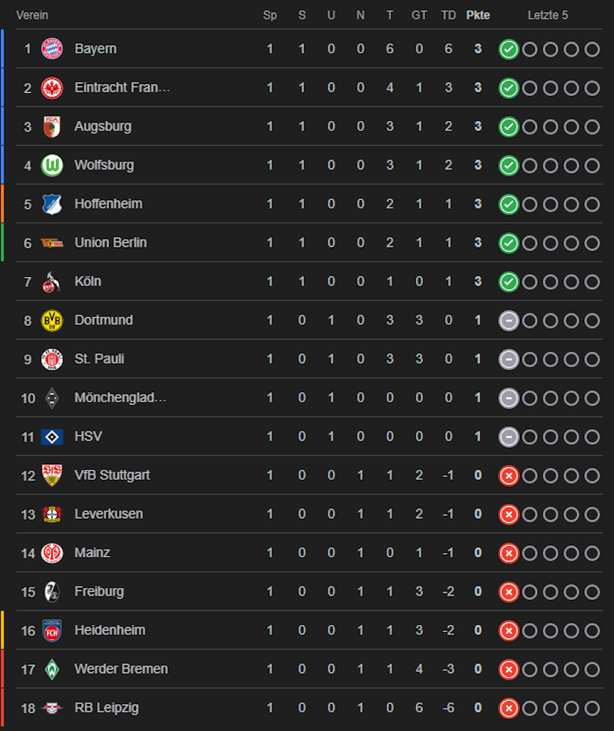 Die Bundesliga-Tabelle der Saison 2025/26.