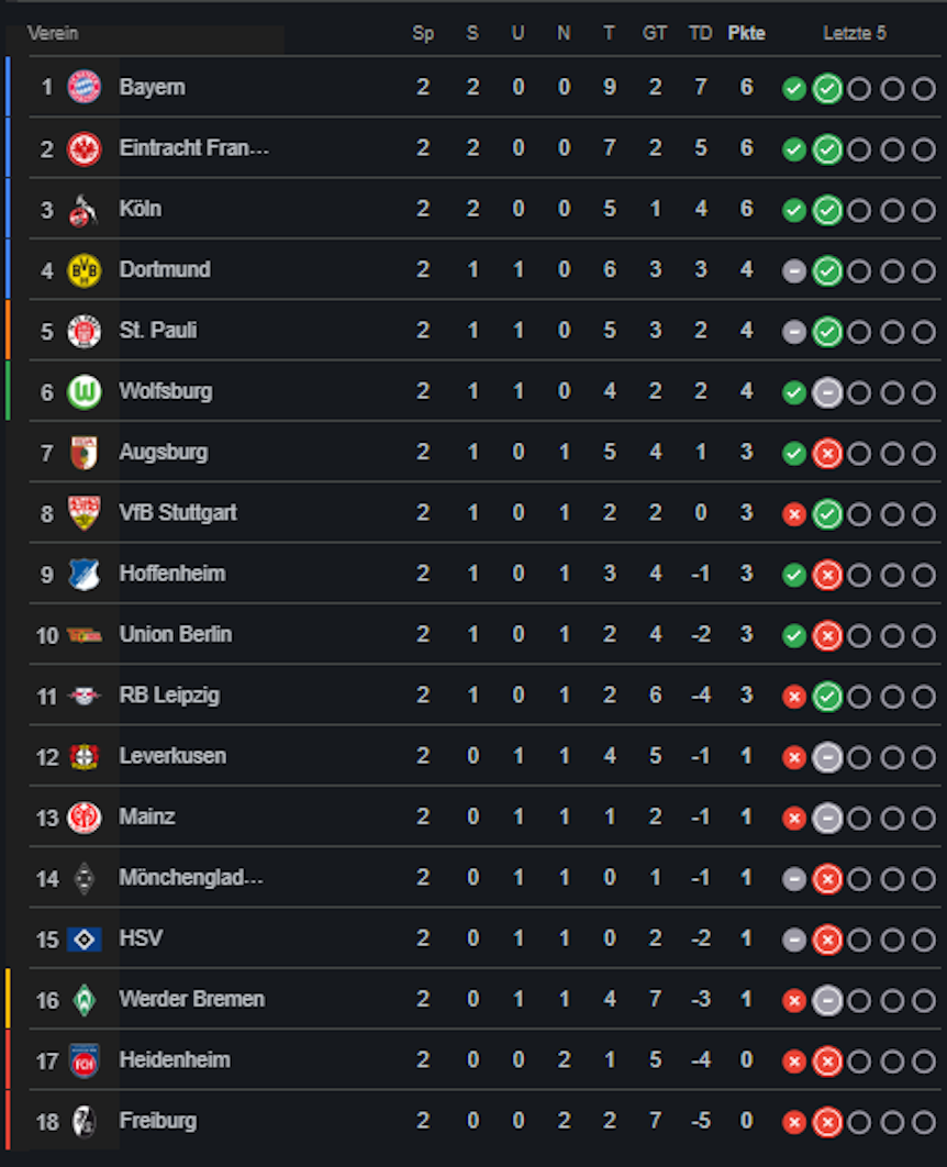 Die Bundesliga-Tabelle nach dem 2. Spieltag der Saison 2025/26.