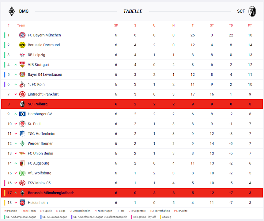 Die Bundesliga-Tabelle nach dem 6. Spieltag.