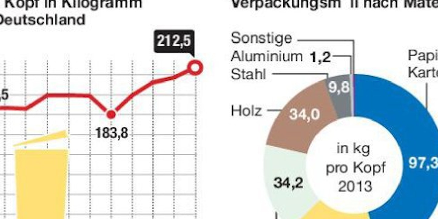 Müllproduktion Deutschland: So viel Verpackungsmüll wie nie - Rundschau ...